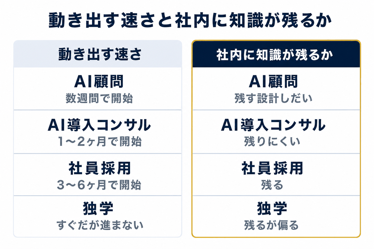 AI顧問・AI導入コンサル・社員採用・独学の4つを、動き出すまでの期間の目安と、終わったあと社内に知識が残るかどうかの2つの軸で並べて比べた図