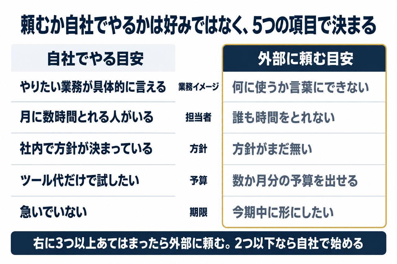 自社でやる目安と外部に頼む目安を、業務イメージ・担当者・方針・予算・期限の5項目で左右に並べた比較図