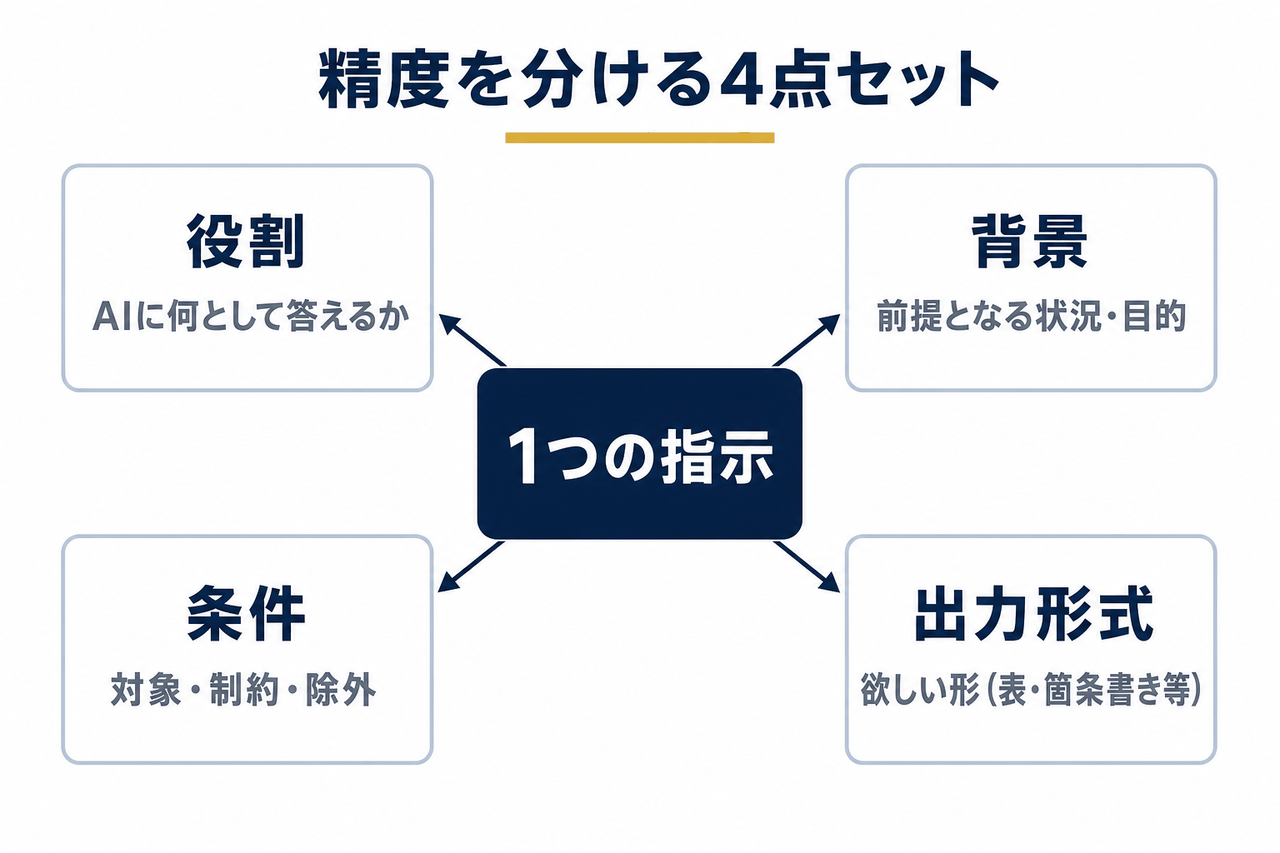 AIへの指示を構成する役割・背景・条件・出力形式の4要素が「1つの指示」を中心に並列でつながる関係図