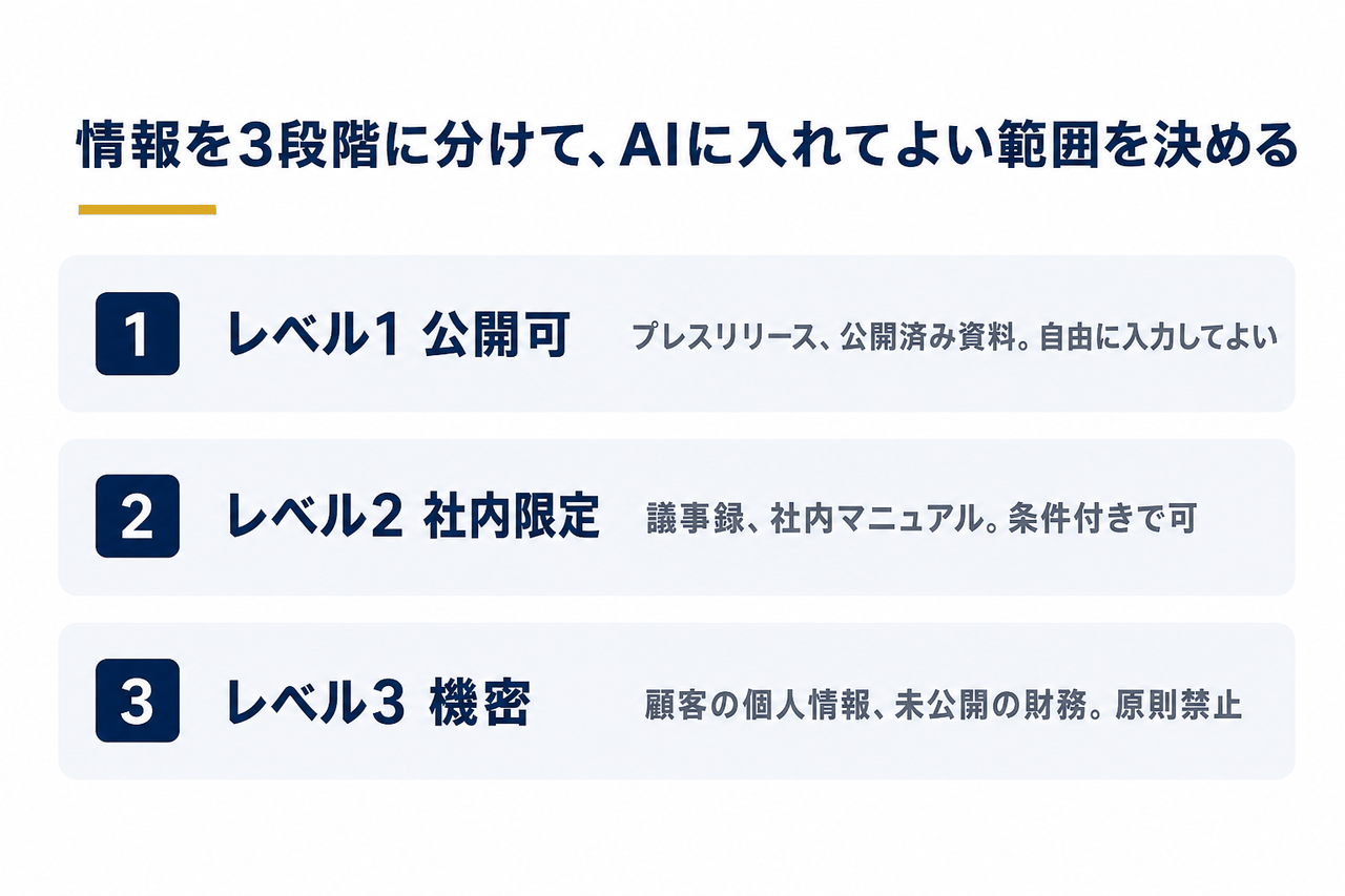扱う情報を公開可・社内限定・機密の3段階に分け、それぞれAIに入力してよいかを示した図