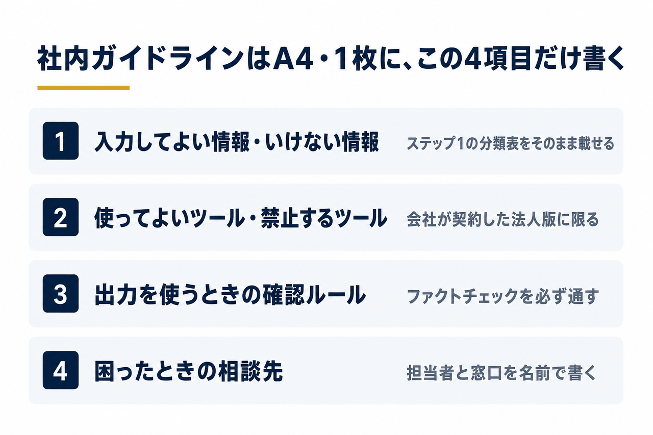 社内ガイドラインA4・1枚に入れる4項目（入力の可否・使ってよいツール・出力の確認ルール・相談先）を並べた図