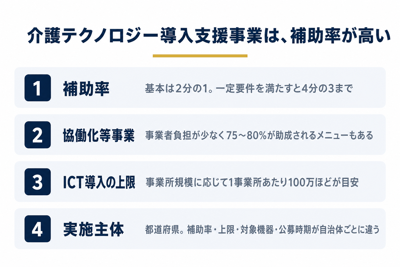 介護テクノロジー導入支援事業の補助率・上限額・実施主体をまとめた図