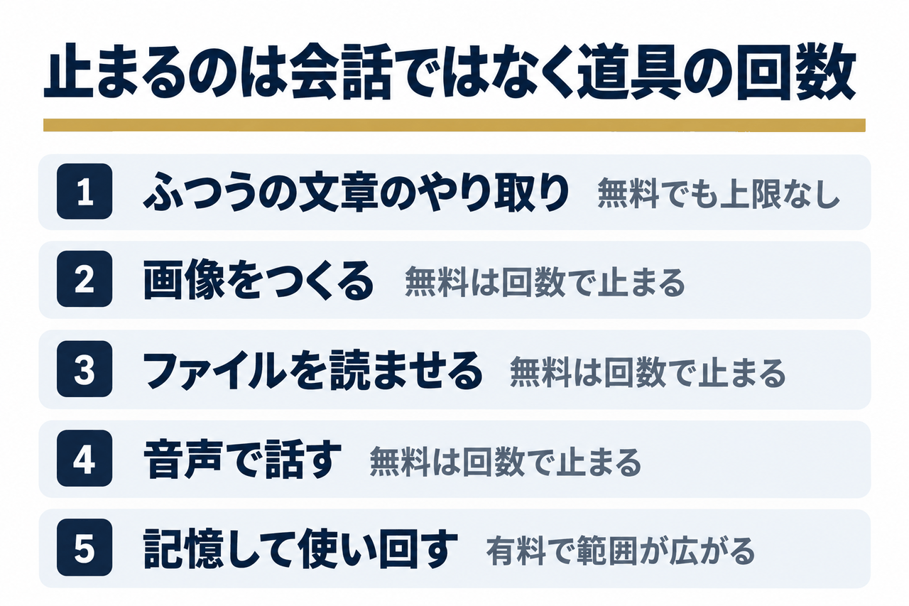 ふだんの文章のやり取りは無料版でも上限なし、画像をつくる・ファイルを読ませる・音声で話すは無料版だと回数で止まる、記憶して使い回すは有料で範囲が広がる、の5点を並べた図