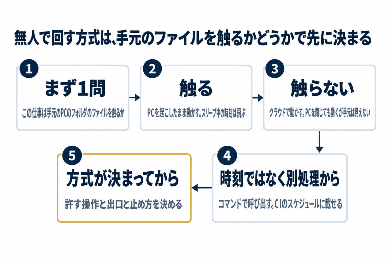 無人で回す方式を、手元のPCのファイルを触るかどうかで3つに振り分ける判断の流れ