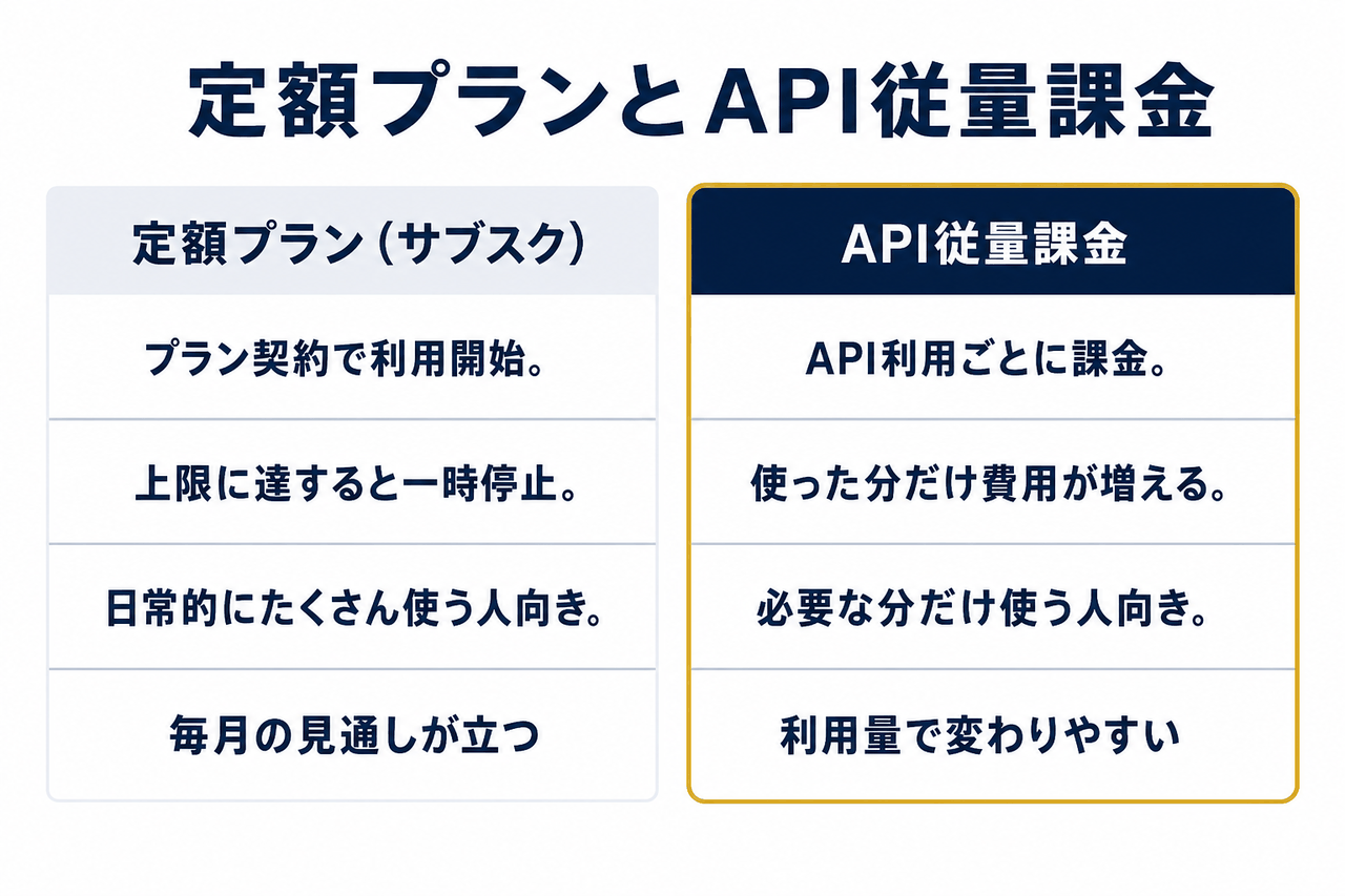 Claude Codeの定額プランとAPI従量課金を、課金の起点・使いすぎたときの挙動・向いている使い方・予算の読みやすさで比べた図