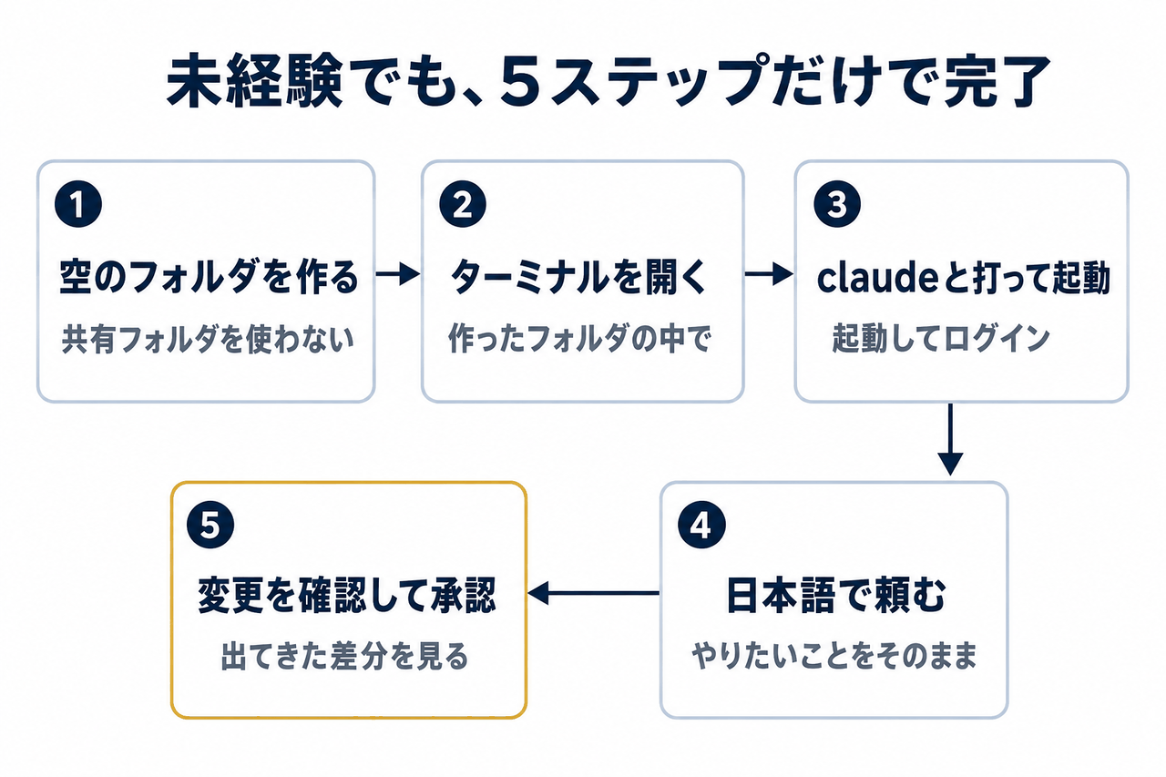 空のフォルダを作り、ターミナルを開き、claudeを起動して日本語で頼み、変更を承認するまでの5ステップの流れ図