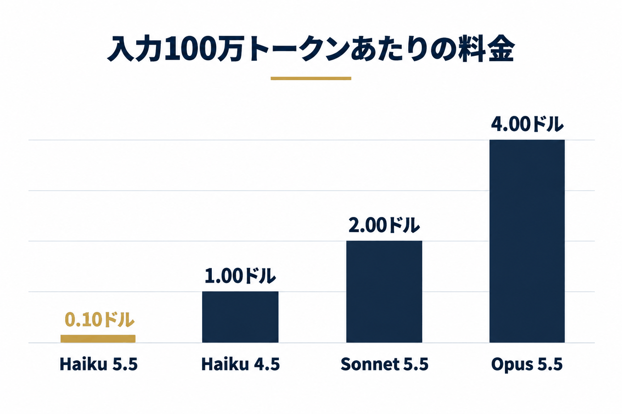 入力100万トークンあたりの料金の比較。Haiku 5.5は0.10ドルで、Haiku 4.5の1.00ドル、Sonnet 5.5の2.00ドル、Opus 5.5の4.00ドルより1桁安い