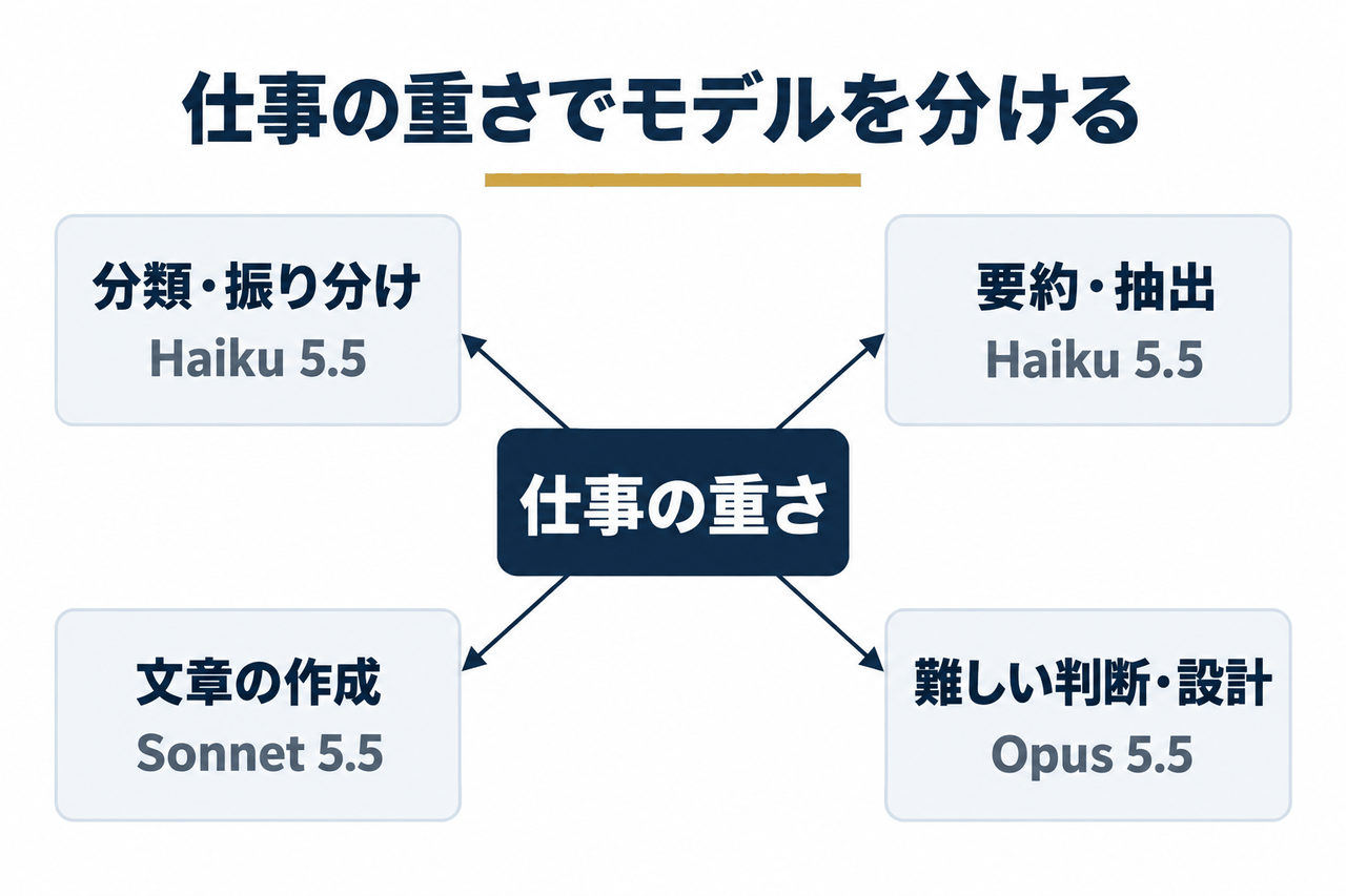 仕事の重さでモデルを分ける関係図。分類・振り分けと要約・抽出はHaiku 5.5、文章の作成はSonnet 5.5、難しい判断・設計はOpus 5.5