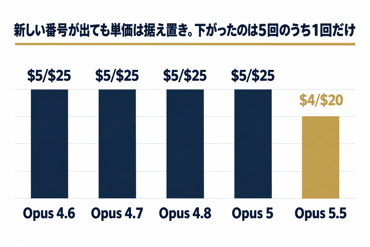 Opus 4.6から5.5までの入出力単価の推移。4.6から5までは5ドル/25ドルで据え置き、5.5で4ドル/20ドル