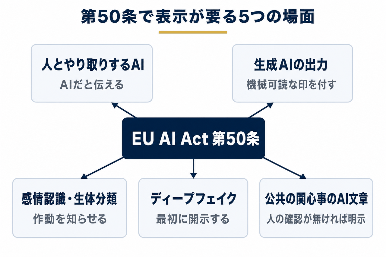 EU AI Act第50条で表示が要る5つの場面を中心から広げて示した関係図