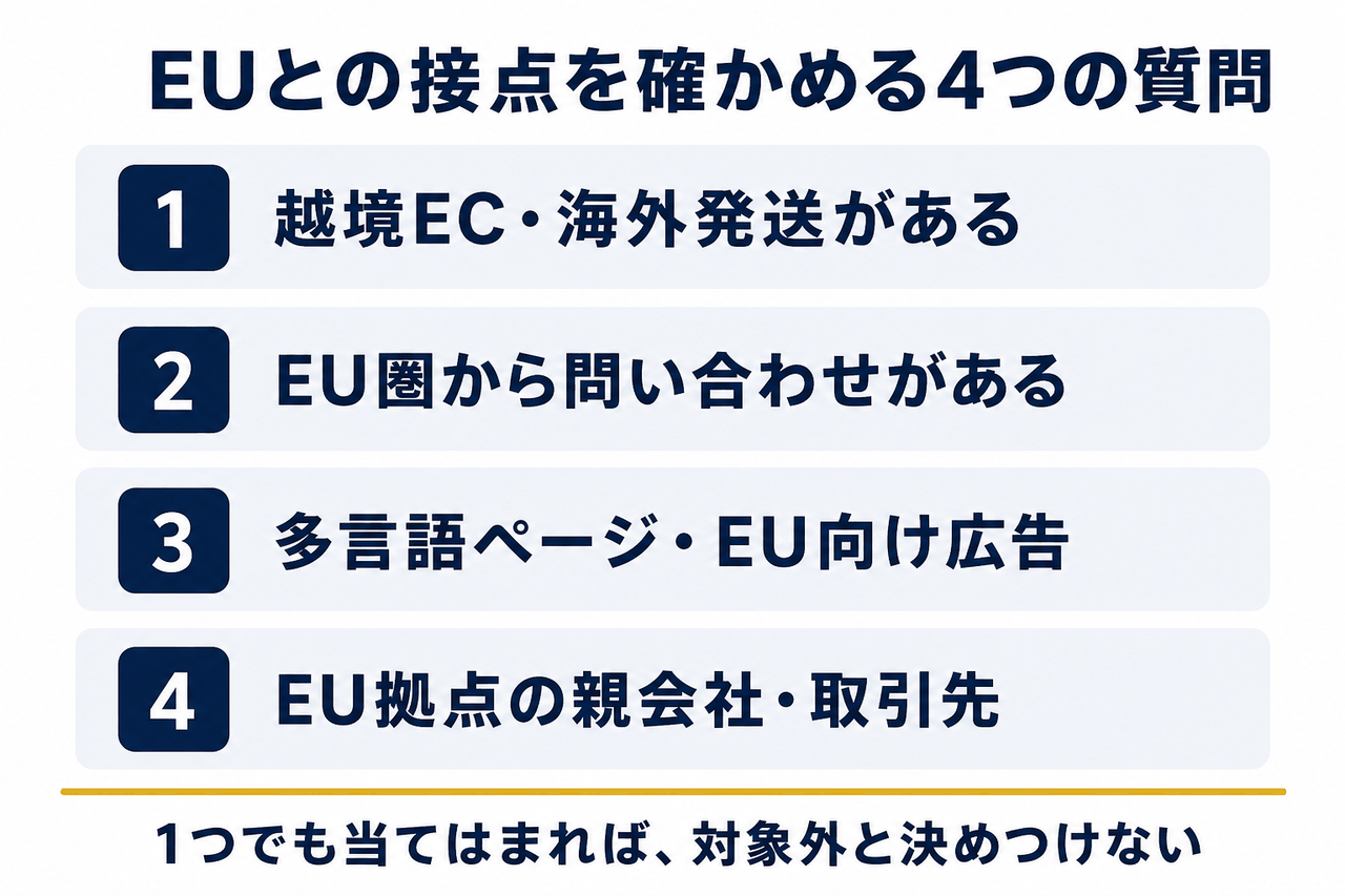 EUとの接点を確かめる4つの質問を並べた図。1つでも当てはまれば対象外と決めつけない