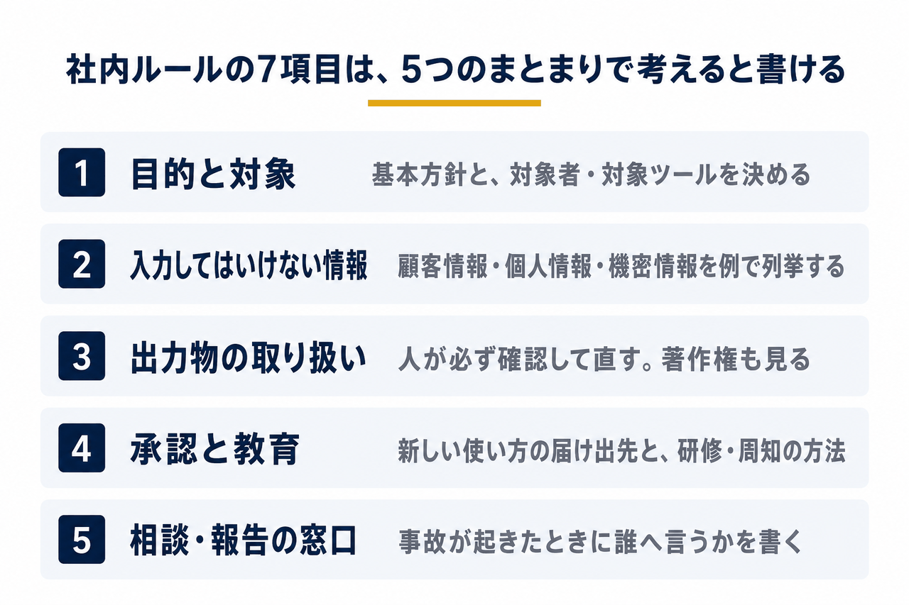 社内ルールの7項目を、目的と対象・入力してはいけない情報・出力物の取り扱い・承認と教育・相談窓口の5つにまとめた図