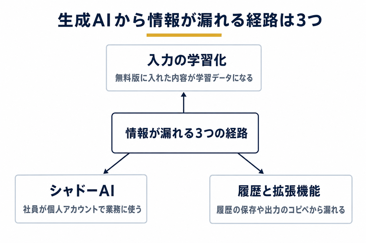 生成AIから情報が漏れる3つの経路（入力の学習化・シャドーAI・履歴と拡張機能）を中心から枝分かれで示した関係図
