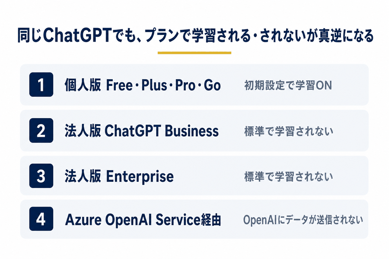ChatGPTの個人版・法人版Business・Enterprise・Azure OpenAI経由で、入力が学習に使われるかどうかを並べた一覧