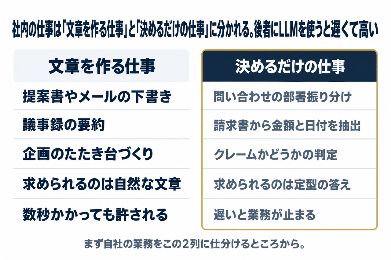 社内の仕事を「文章を作る仕事」と「決めるだけの仕事」の2列に分けて対比し、決めるだけの仕事に汎用のLLMを使うと速度とコストの負担が大きくなることを示した比較図