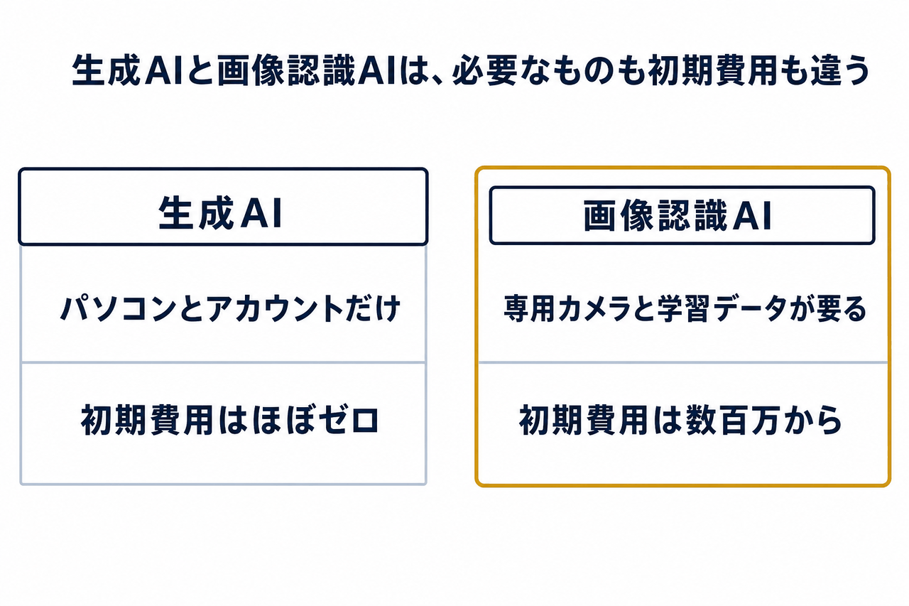 生成AIと画像認識AIを、得意なこと・必要なもの・初期費用・始めやすさで左右に並べた比較図