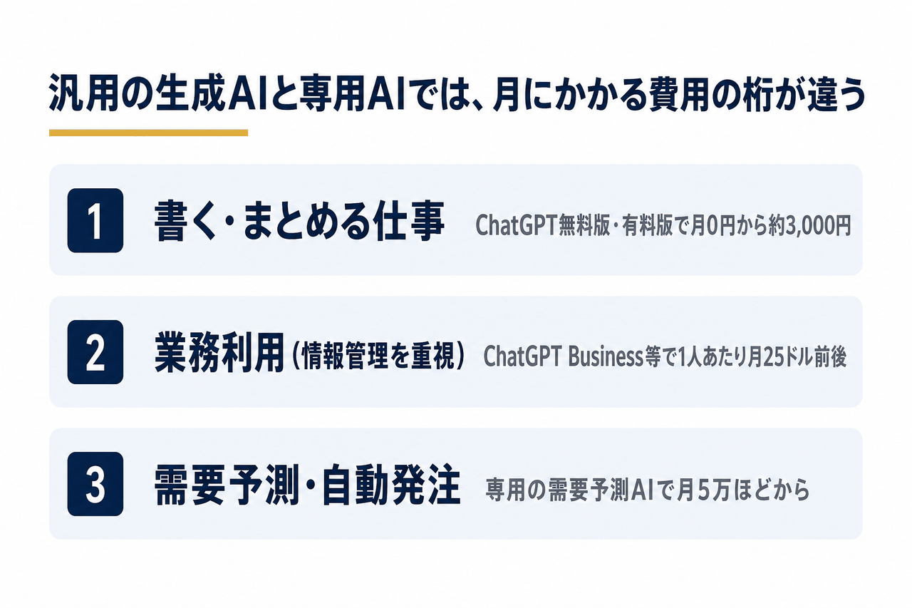 書く仕事・業務利用・需要予測の3用途で、生成AIと専用AIの月額費用の目安を並べた図