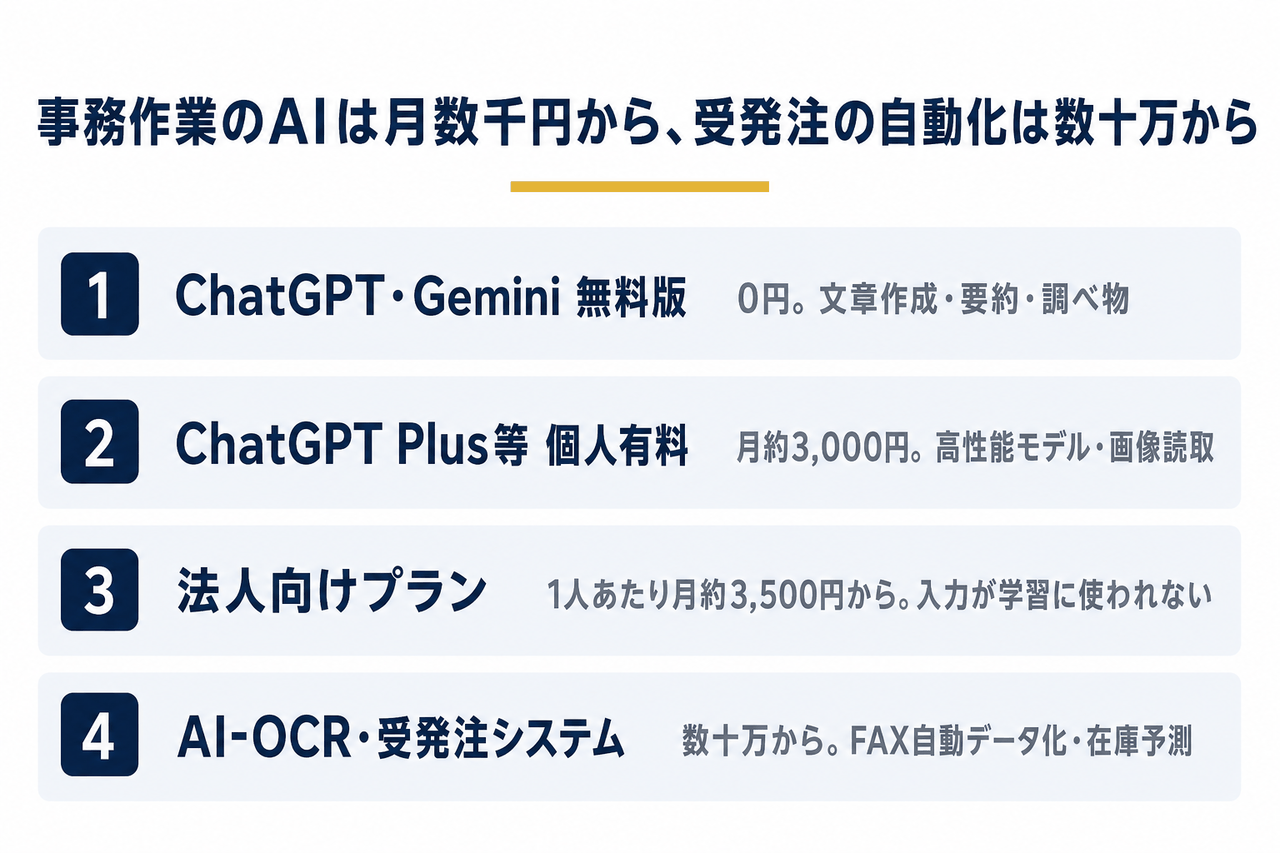 無料版から法人プラン、AI-OCRや受発注システムまで、卸売業で使うツールの費用の目安を並べた図